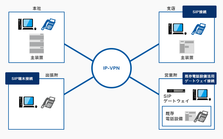 定額VPNサービスとSIP専用線を活用